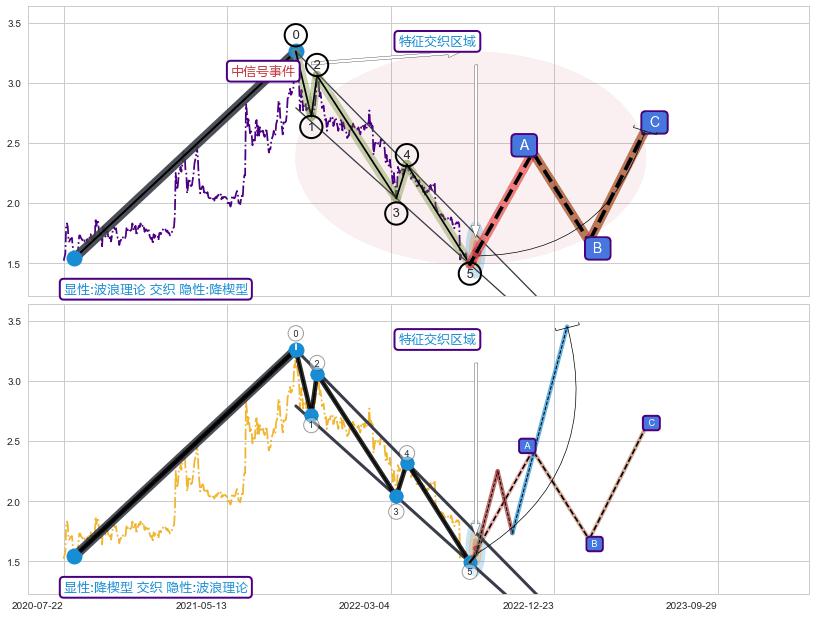 突破整理 ➕ 调整浪ABC