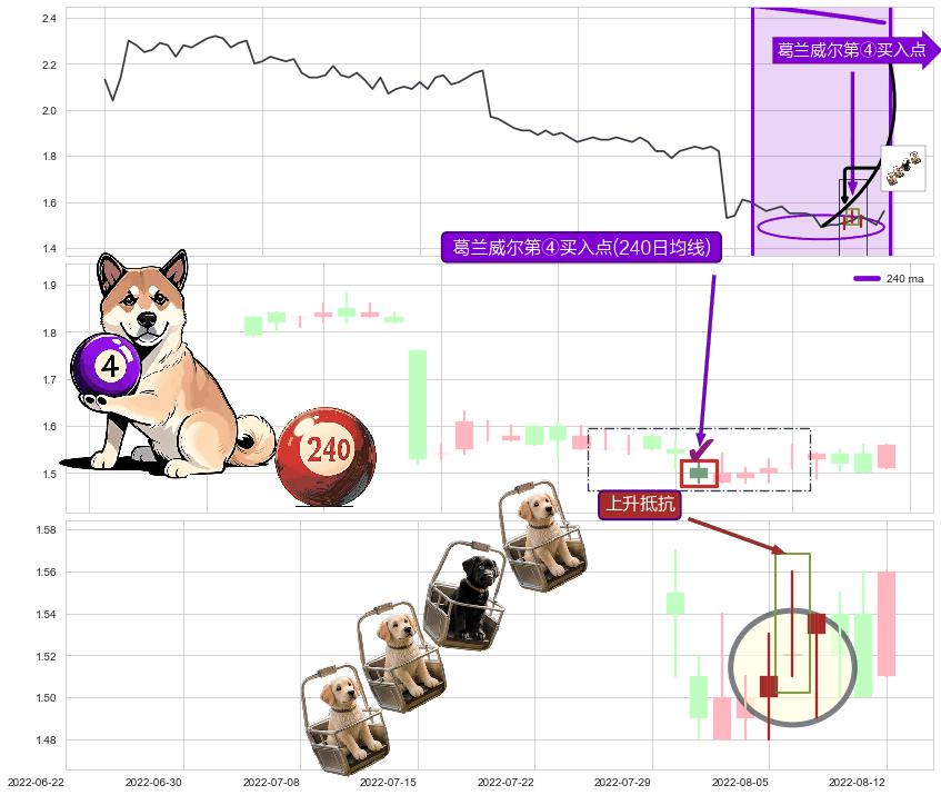 上升抵抗+曙光初现形态+旭日东升 ➕ 葛兰威尔第④买入点