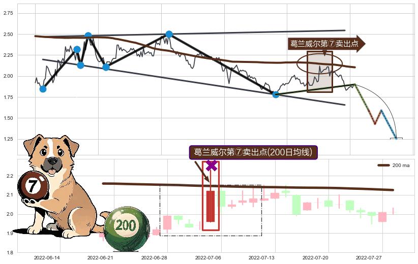 葛兰威尔第⑦卖出点+葛兰威尔第⑧卖出点+【死亡谷】卖出点 ➕ 突破整理
