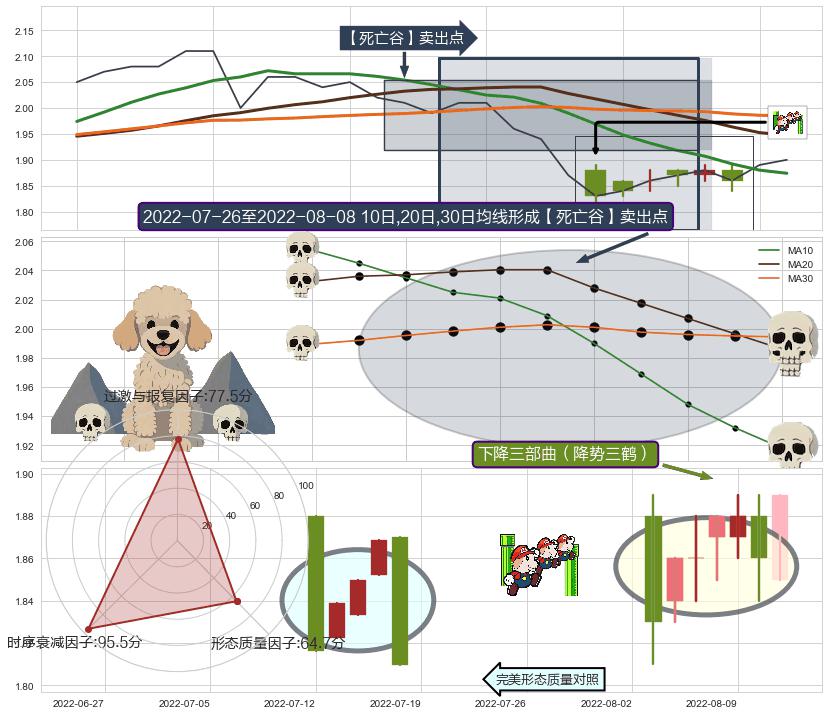 下降三部曲（降势三鹤）+下跌Pinbar组合信号+两黑夹一红 ➕ 【死亡谷】卖出点