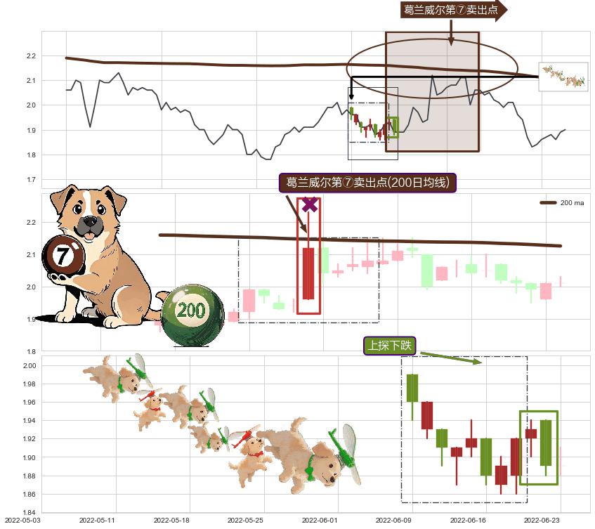 上探下跌+下降三部曲（降势三鹤）+下跌两颗星 ｜ 下跌三颗星+下跌孤独十字星+升势停顿+两黑夹一红 ➕ 葛兰威尔第⑦卖出点