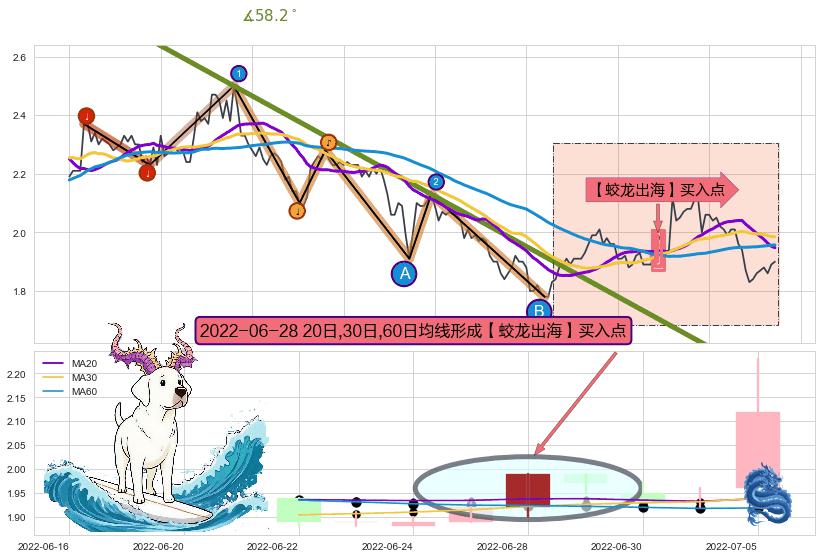 【蛟龙出海】买入点+【高山滑雪】买入点 ➕ 趋势线
