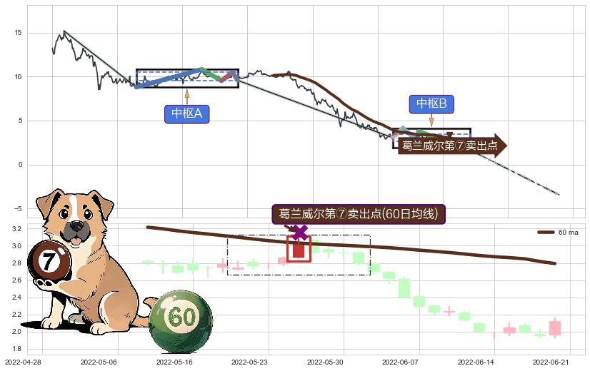 葛兰威尔第⑦卖出点+葛兰威尔第⑧卖出点+【死亡谷】卖出点+【毒蜘蛛】卖出点+【断头铡刀】卖出点+【战机起航】卖出点+【乌云密布】卖出点 ➕ 缠论中枢点