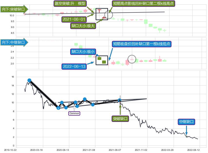 跳空缺口➕突破整理