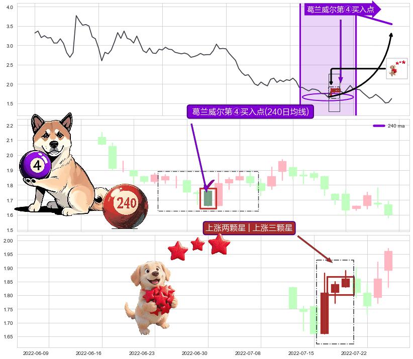 上涨两颗星 | 上涨三颗星+底部尽头线（上山虎）+锤头线（锤子线） ➕ 葛兰威尔第④买入点