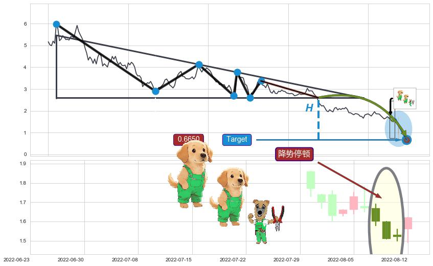 降势停顿+上涨镊子线（U形磁铁） ➕ 突破整理