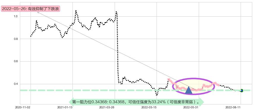 中国华融阻力支撑位图-阿布量化