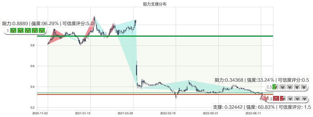 中国华融(hk02799)阻力支撑位图-阿布量化