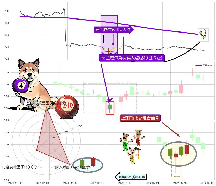 上涨Pinbar组合信号 ➕ 葛兰威尔第④买入点