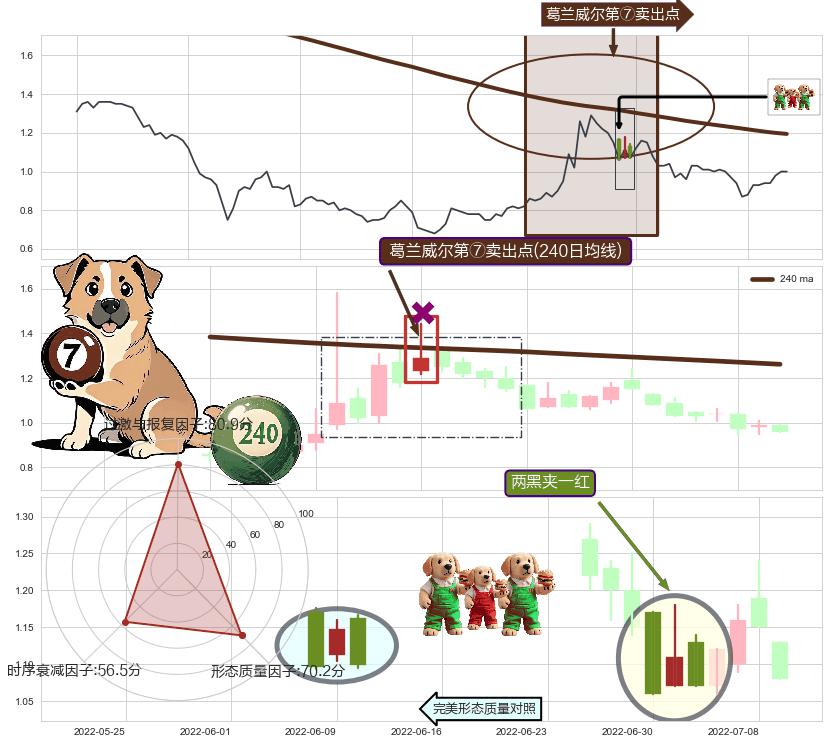 两黑夹一红+黄昏之星（夜星）+三只乌鸦+乌云盖顶+看跌(高位倒锤头)流星线+下降覆盖线+倾盆大雨 ➕ 葛兰威尔第⑦卖出点