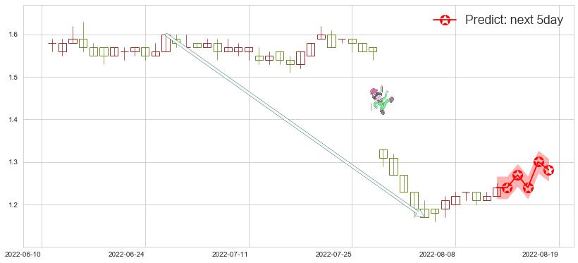 预测中远海发(hk02866)价格K线图-阿布量化