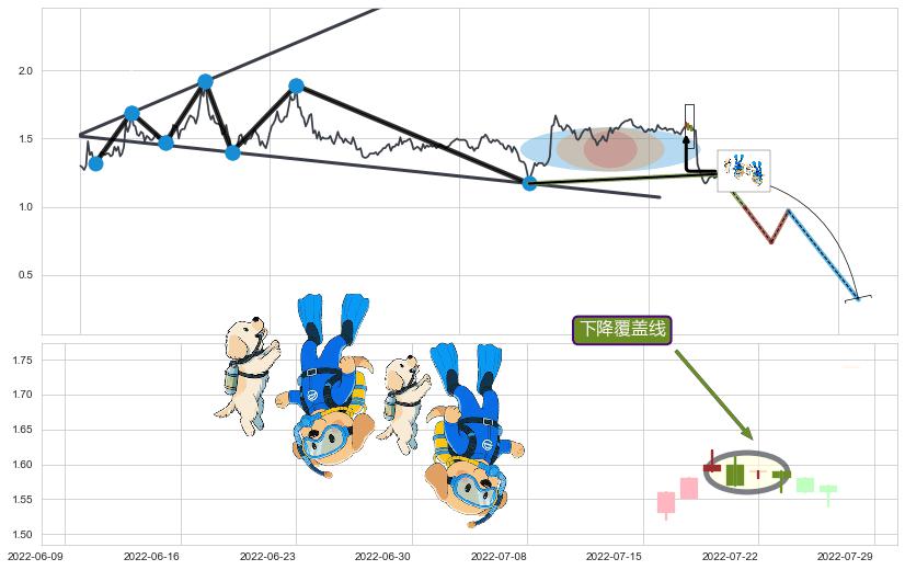 下降覆盖线+下跌抵抗+升势受阻+绵绵阴跌|下跌不止+徐缓下降+下跌Pinbar组合信号+吊颈线（上吊线）+看跌(高位倒锤头)流星线+下跌两颗星 ｜ 下跌三颗星+两黑夹一红+淡友反攻+下跌孤独十字星+下跌螺旋桨 ➕ 突破整理