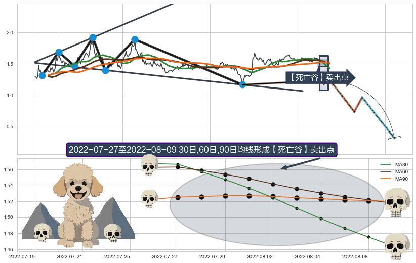 【死亡谷】卖出点+【毒蜘蛛】卖出点+【断头铡刀】卖出点 ➕ 突破整理