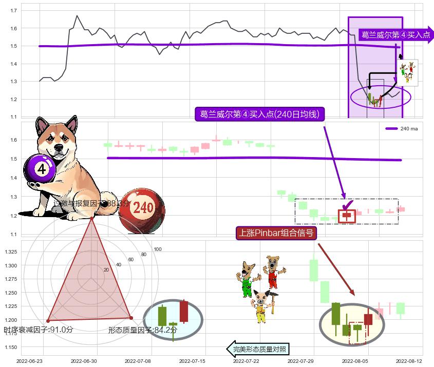 上涨Pinbar组合信号+降势受阻+底部尽头线（上山虎）+单针探底（定海神针）+曙光初现形态 ➕ 葛兰威尔第④买入点