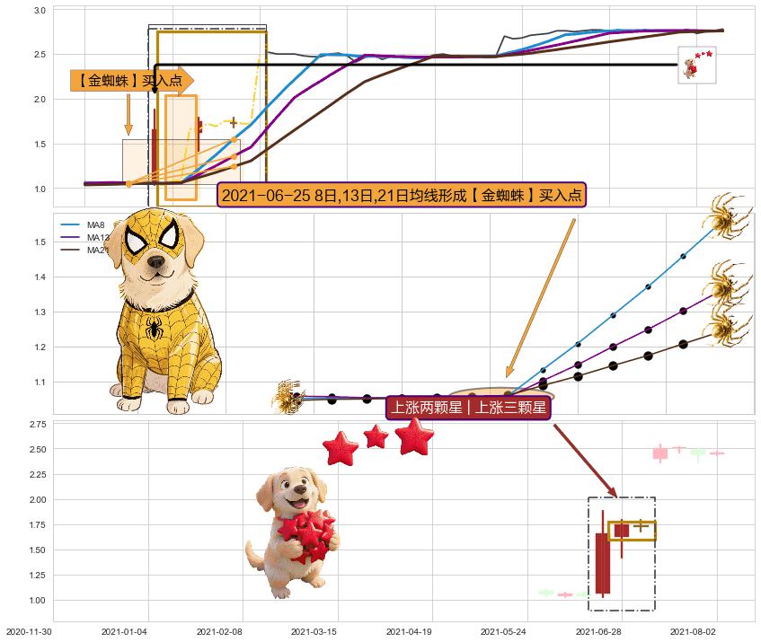 上涨两颗星 | 上涨三颗星+早晨之星（黎明之星） ➕ 【金蜘蛛】买入点