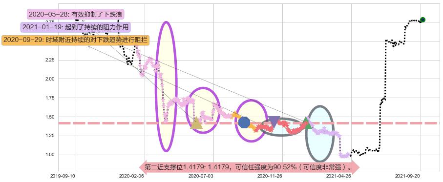 首创置业阻力支撑位图-阿布量化
