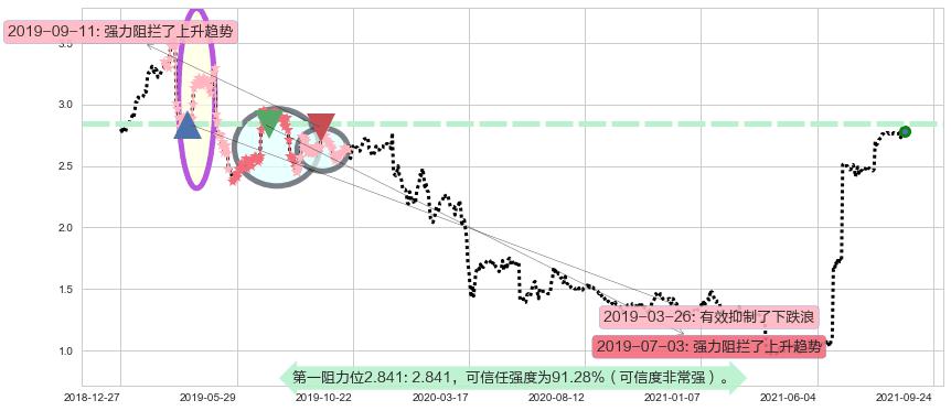 首创置业阻力支撑位图-阿布量化