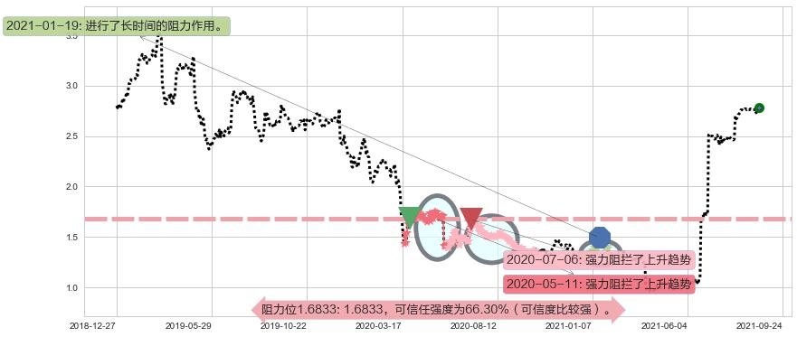 首创置业阻力支撑位图-阿布量化