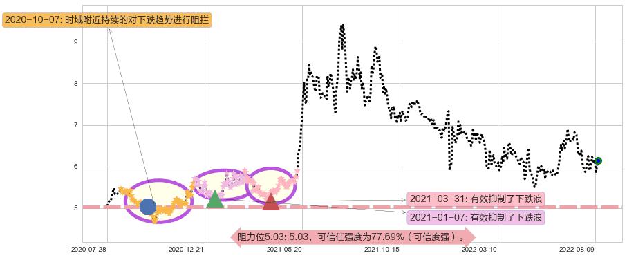 神威药业阻力支撑位图-阿布量化