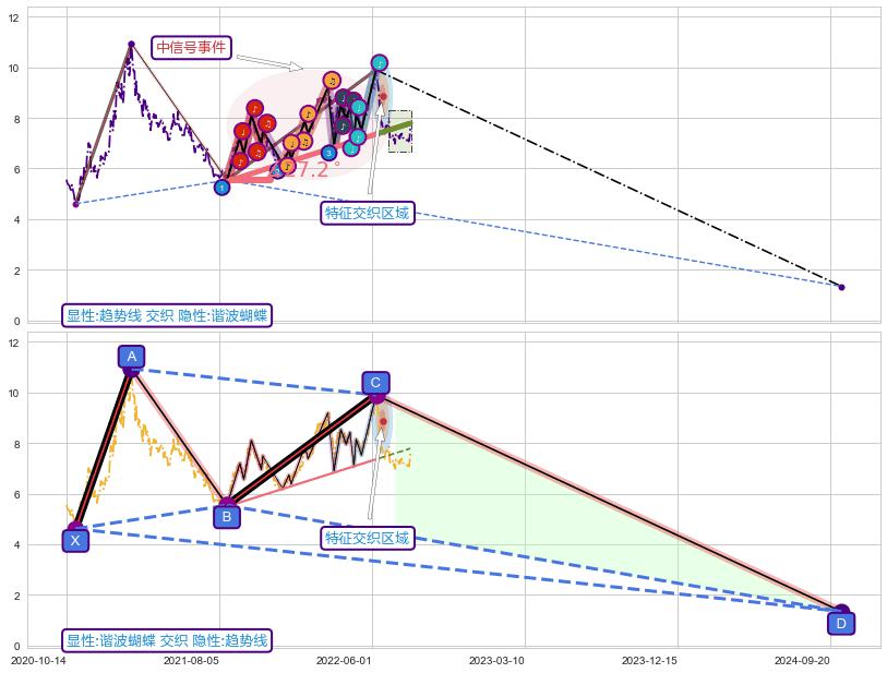 谐波(XABCD) ➕ 趋势线