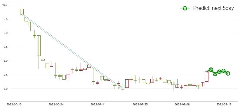 预测中海油田服务(hk02883)价格K线图-阿布量化