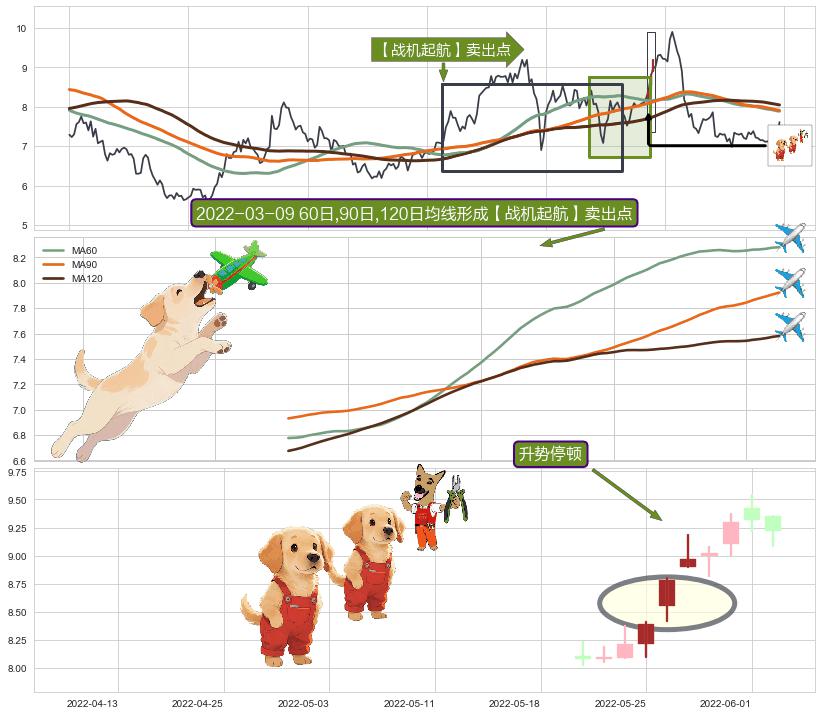 升势停顿+黄昏之星（夜星） ➕ 【战机起航】卖出点