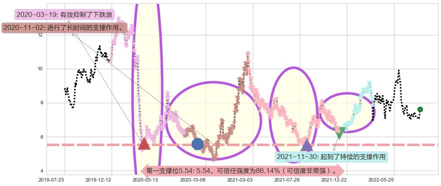 中海油田服务阻力支撑位图-阿布量化