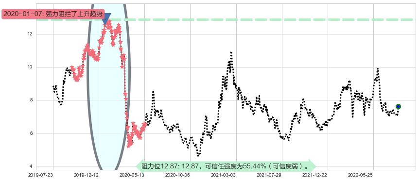 中海油田服务阻力支撑位图-阿布量化