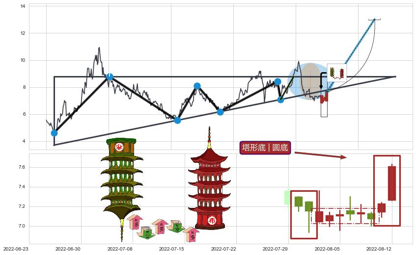 塔形底 | 圆底+上升抵抗+降势受阻+上涨两颗星 | 上涨三颗星+旭日东升+上升三部曲（升势三鸦）+早晨之星（黎明之星）+双针探底+单针探底（定海神针）+看涨(低位)倒锤头线+曙光初现形态+上涨孤独十字星 ➕ 突破整理