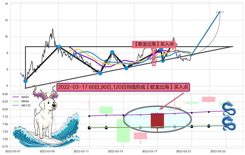 【蛟龙出海】买入点 ➕ 突破整理