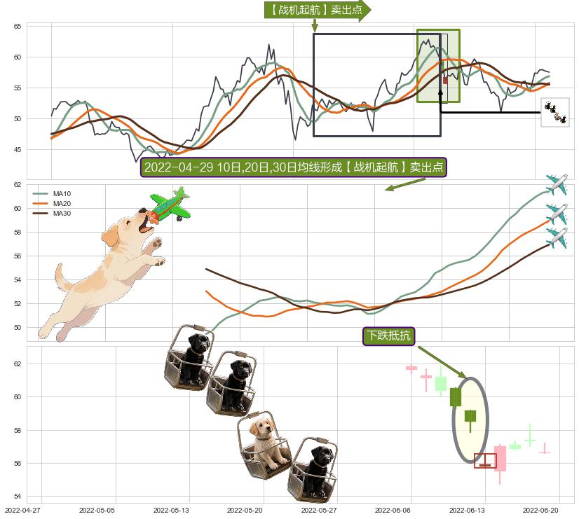 下跌抵抗+空方炮+向上加速度线+下跌镊子线（n形磁铁） ➕ 【战机起航】卖出点