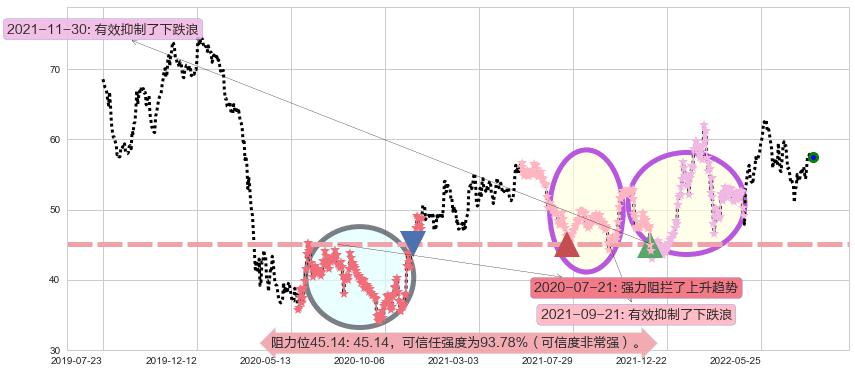 渣打集团阻力支撑位图-阿布量化