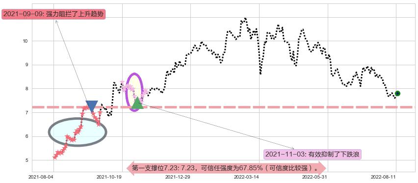 中国建筑国际阻力支撑位图-阿布量化