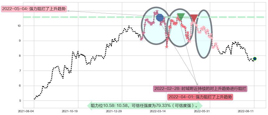 中国建筑国际阻力支撑位图-阿布量化