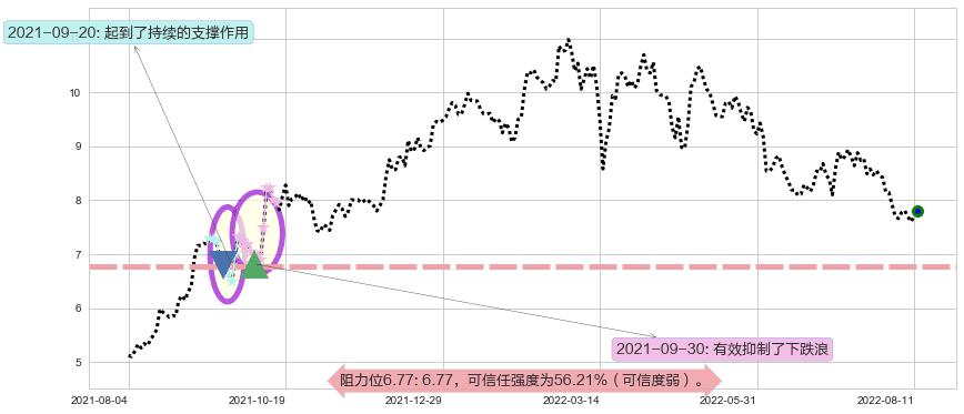 中国建筑国际阻力支撑位图-阿布量化