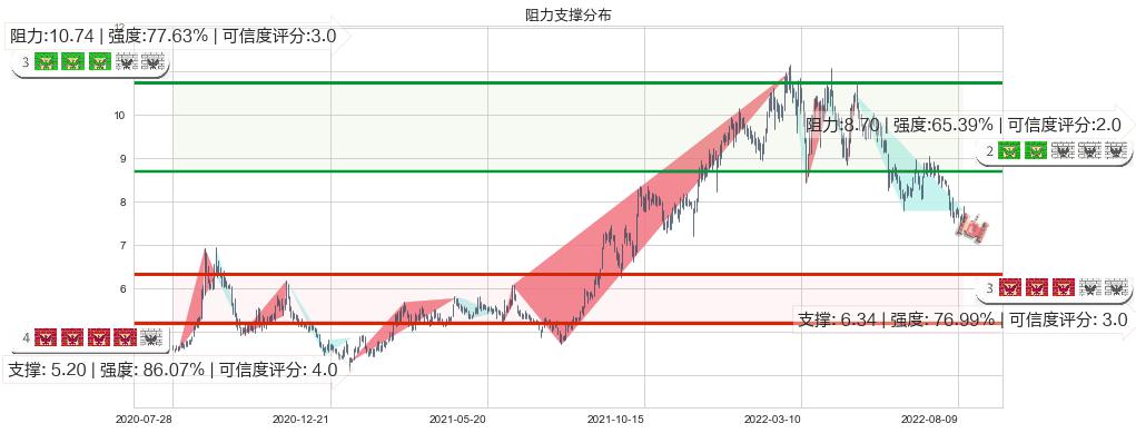 中国建筑国际(hk03311)阻力支撑位图-阿布量化