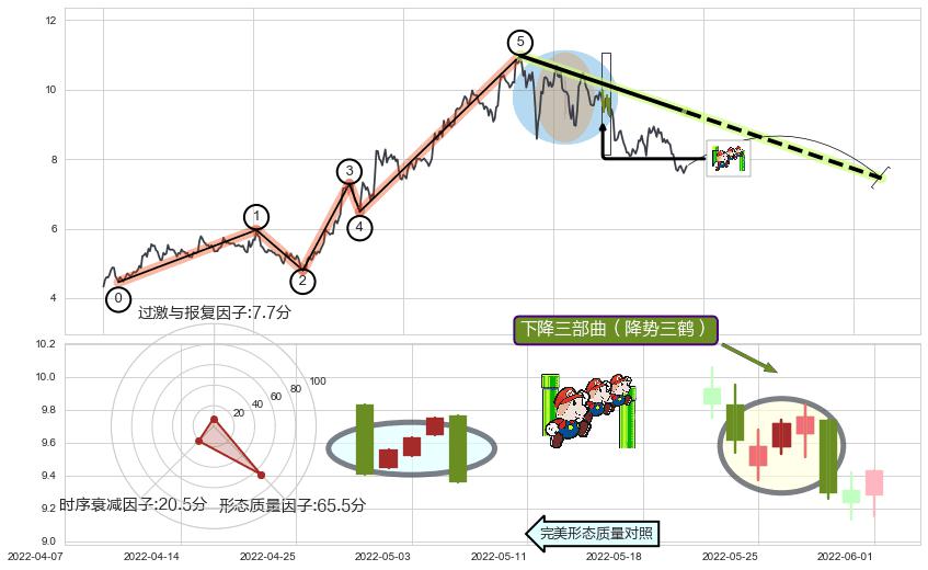 下降三部曲（降势三鹤）+下跌抵抗+升势停顿+墓碑十字线（墓碑线）+下跌螺旋桨+下降覆盖线+下跌两颗星 ｜ 下跌三颗星 ➕ 调整浪ABC