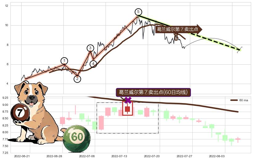 葛兰威尔第⑦卖出点+【死亡谷】卖出点+【绝命跳】卖出点+【断头铡刀】卖出点+【战机起航】卖出点 ➕ 调整浪ABC