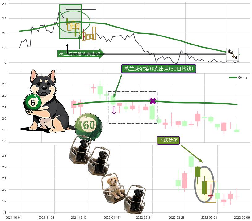 下跌抵抗+空方炮+黄昏之星（夜星） ➕ 葛兰威尔第⑥卖出点