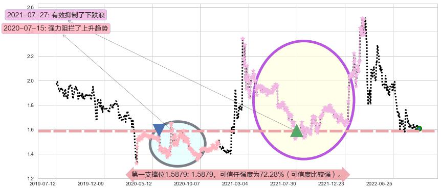 金邦达宝嘉阻力支撑位图-阿布量化