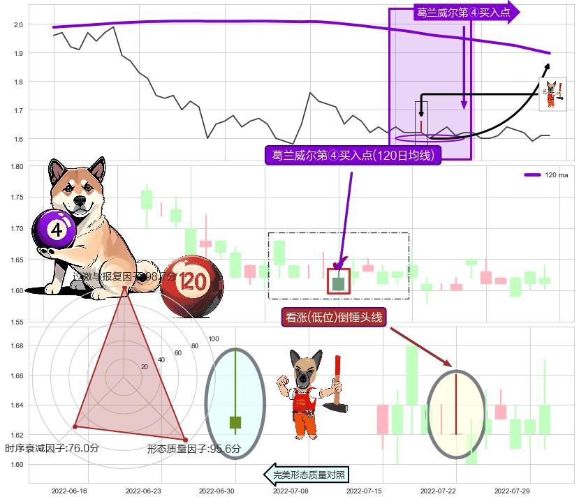 看涨(低位)倒锤头线 ➕ 葛兰威尔第④买入点
