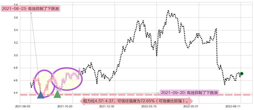 交通银行阻力支撑位图-阿布量化