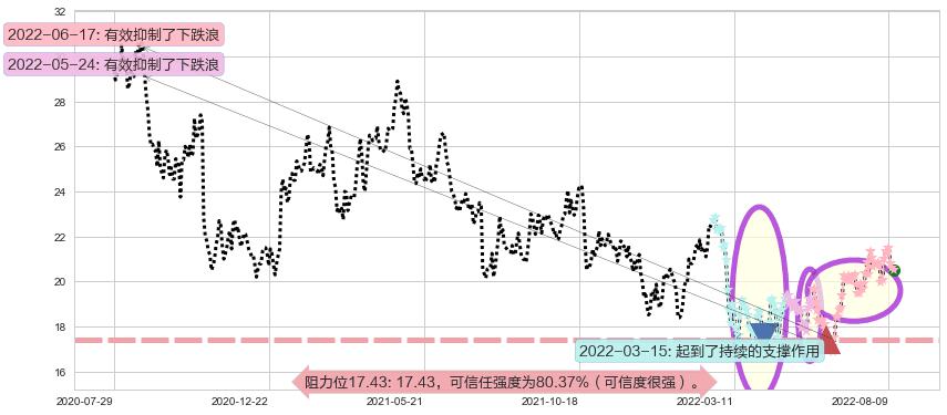维达国际阻力支撑位图-阿布量化