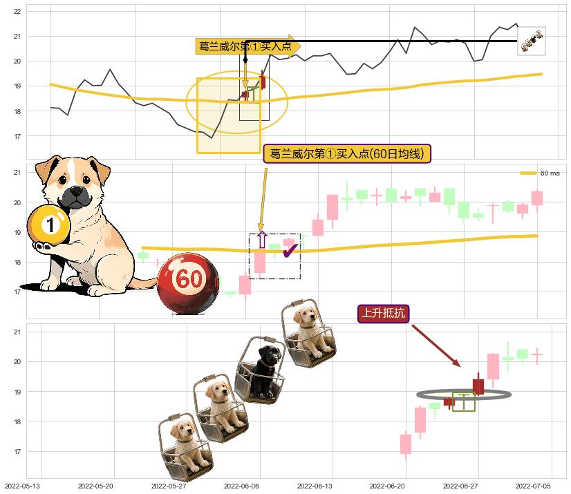 上升抵抗+上涨两颗星 | 上涨三颗星 ➕ 葛兰威尔第①买入点