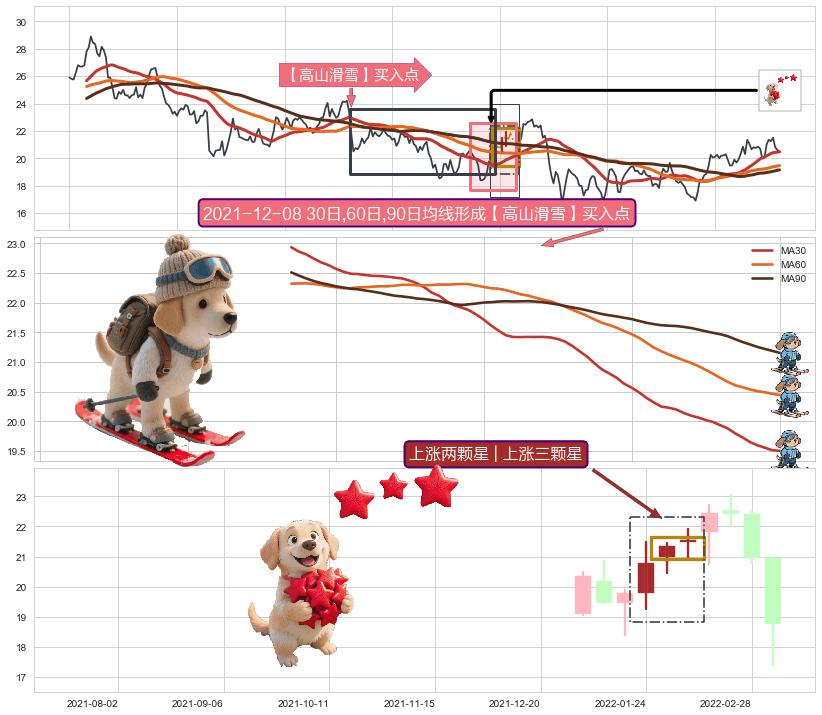上涨两颗星 | 上涨三颗星+锤头线（锤子线） ➕ 【高山滑雪】买入点