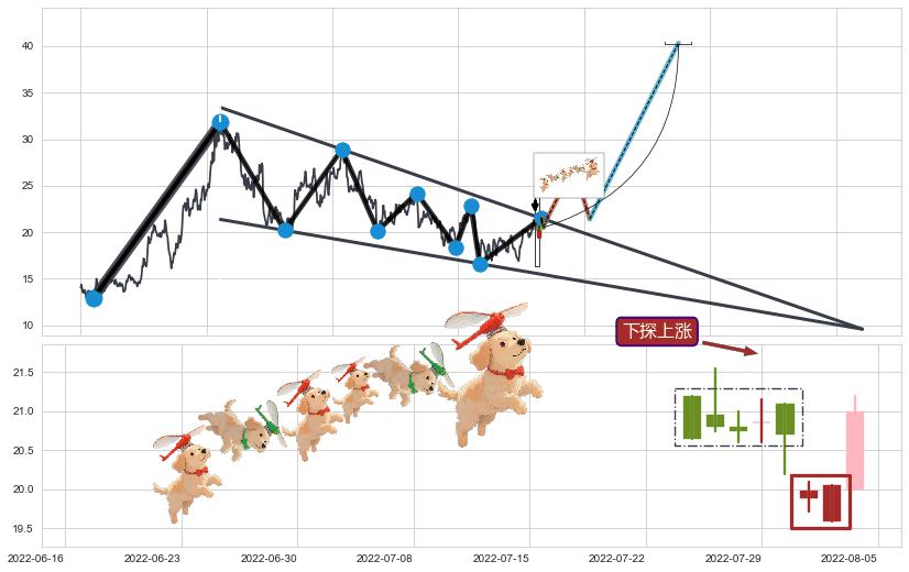 下探上涨+上升抵抗+降势停顿+上涨两颗星 | 上涨三颗星+两红夹一黑+早晨之星（黎明之星）+红三兵+阳包阴(穿头破脚)+单针探底（定海神针）+锤头线（锤子线）+上升覆盖线+低档五阳线+上涨Pinbar组合信号 ➕ 突破整理