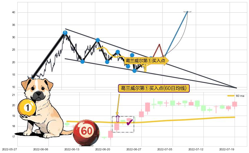 葛兰威尔第①买入点+【银山谷】买入点+【金蜘蛛】买入点+【旱地拔葱】买入点+【蛟龙出海】买入点+【烘云托月】买入点 ➕ 突破整理