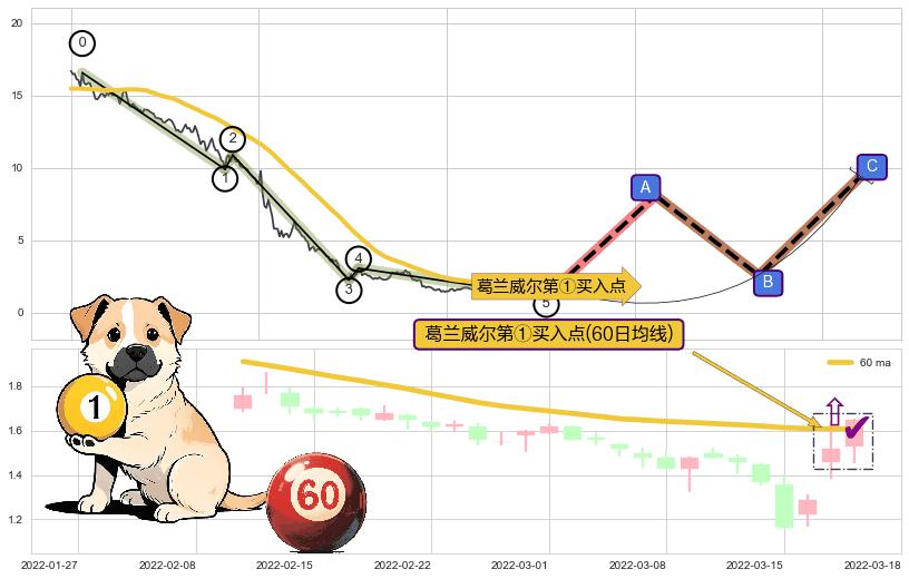 葛兰威尔第①买入点+葛兰威尔第④买入点+【高山滑雪】买入点 ➕ 调整浪ABC