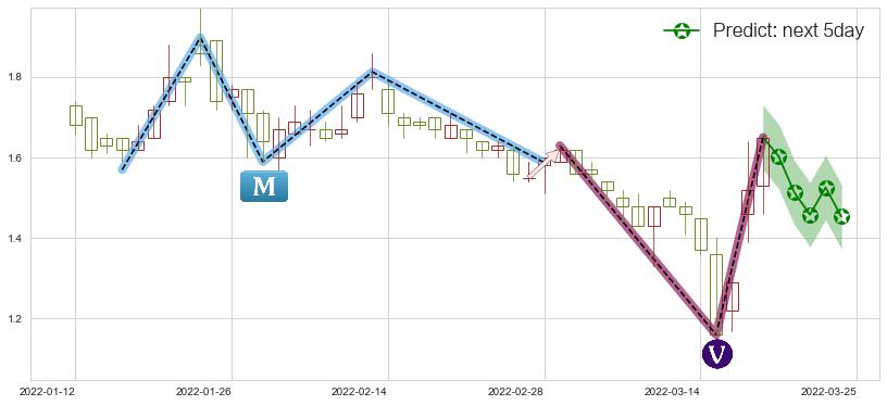 预测中国恒大(hk03333)价格K线图-阿布量化