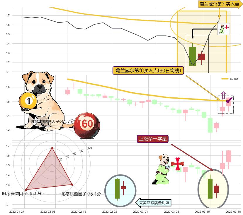 上涨孕十字星+降势受阻+单针探底（定海神针）+锤头线（锤子线） ➕ 葛兰威尔第①买入点